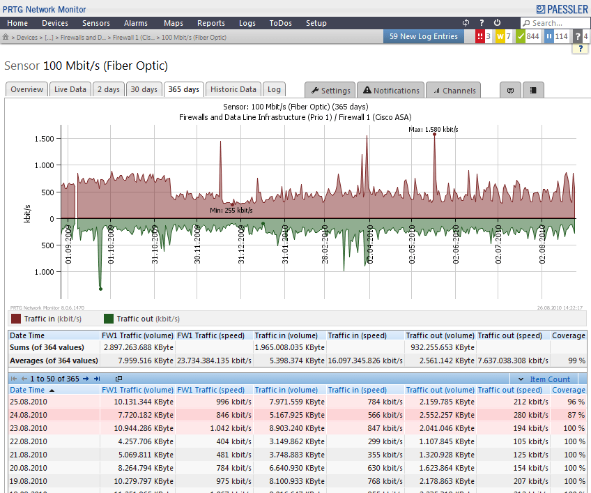 PRTG Bandwidth Monitor