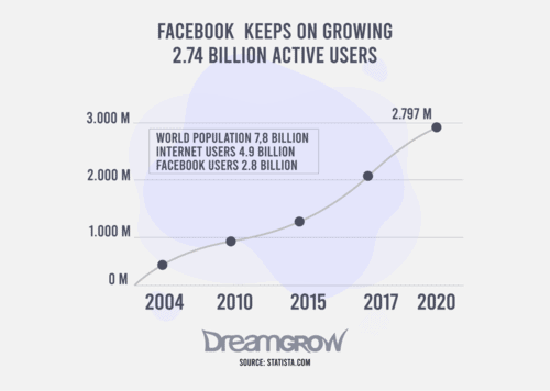 Facebook sigue creciendo