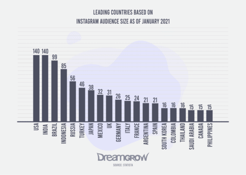 Países líderes basados en el tamaño de la audiencia de Instagram en enero de 2021