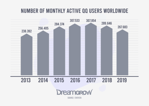 Número de usuarios activos mensuales de QQ en todo el mundo