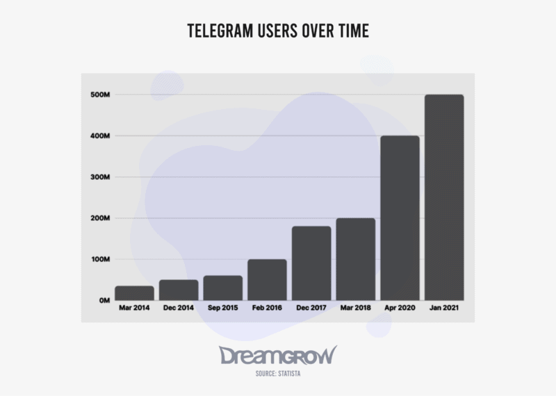 Usuarios de Telegram a lo largo del tiempo