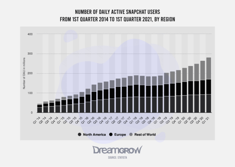 Número de usuarios diarios activos de Snapchar desde el primer trimestre de 2014 hasta el primer trimestre de 2021, por región