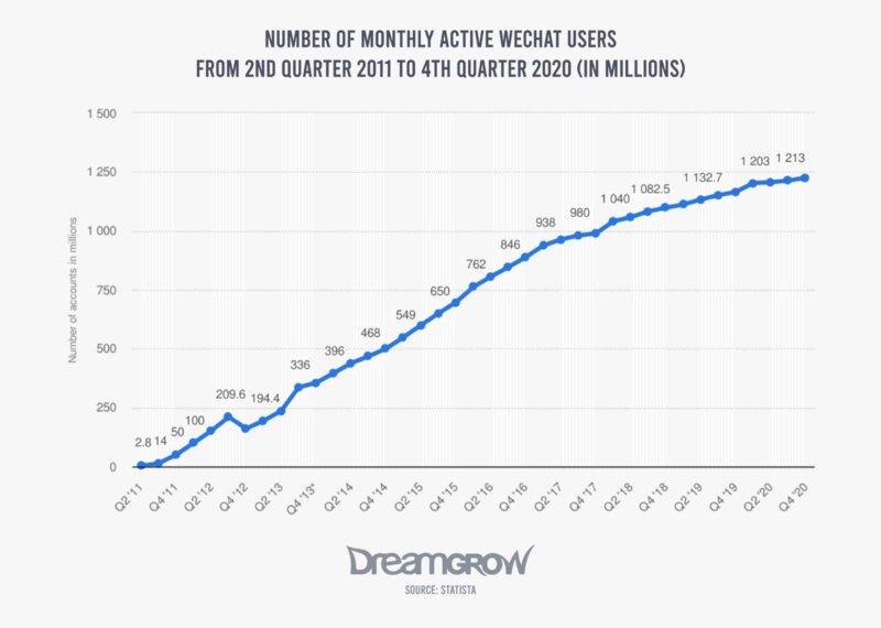 Número de usuarios activos mensuales de Pinterest en todo el mundo 2020