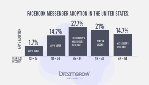 Adopción de Facebook Messenger en Estados Unidos