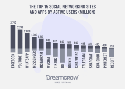 Los 15 mejores sitios de redes sociales y aplicaciones por usuarios activos