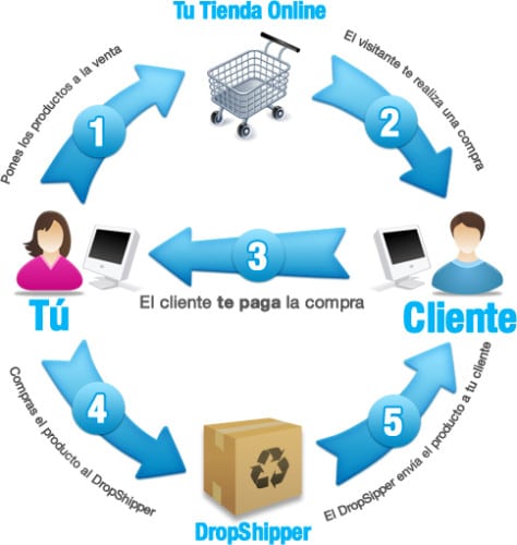 bigbuy empresas de dropshipping