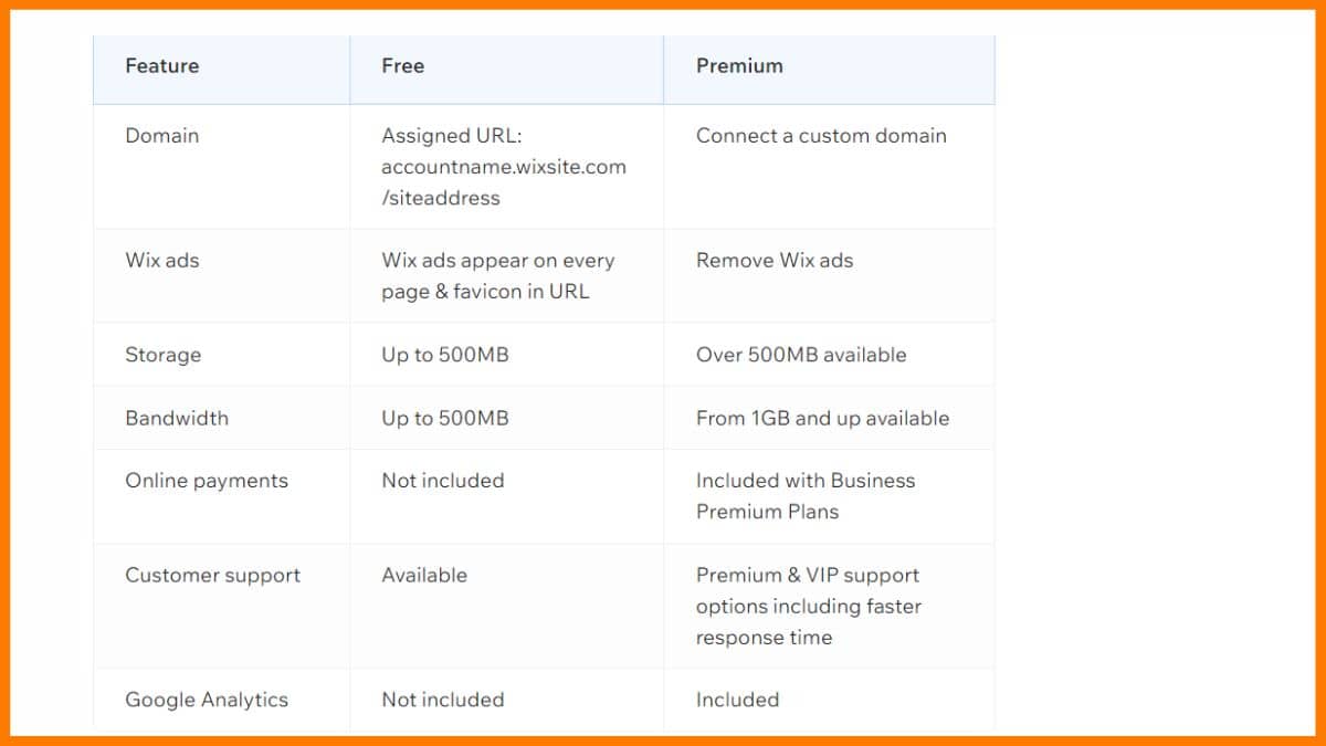 Comparación entre los planes Wix Free y Premium